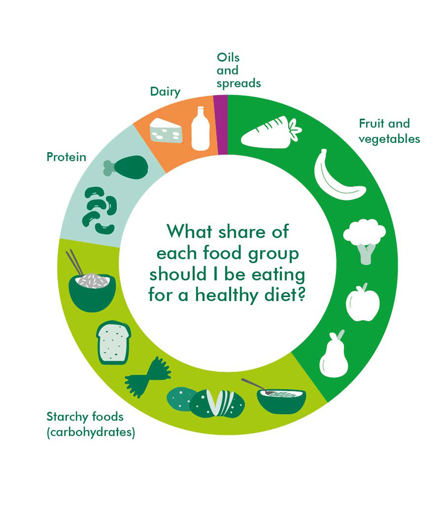 Food Group Pie Chart